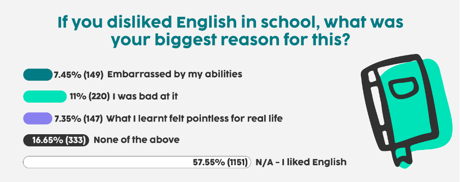 Biggest reasons for disliking english