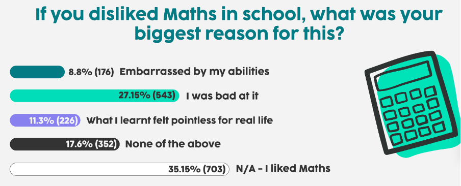 Biggest reasons for disliking maths