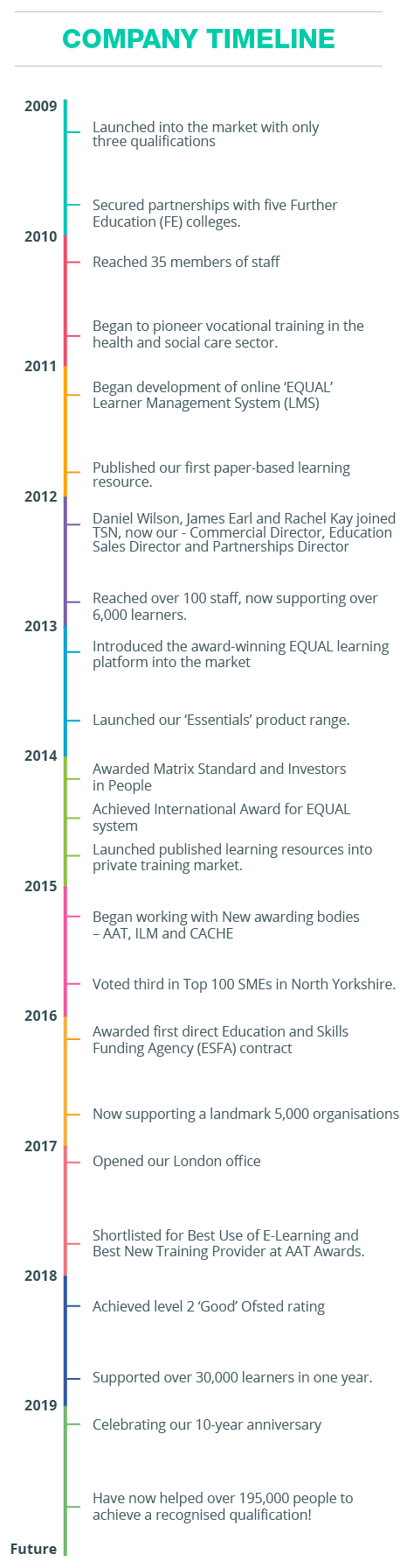The Skills Network company timeline