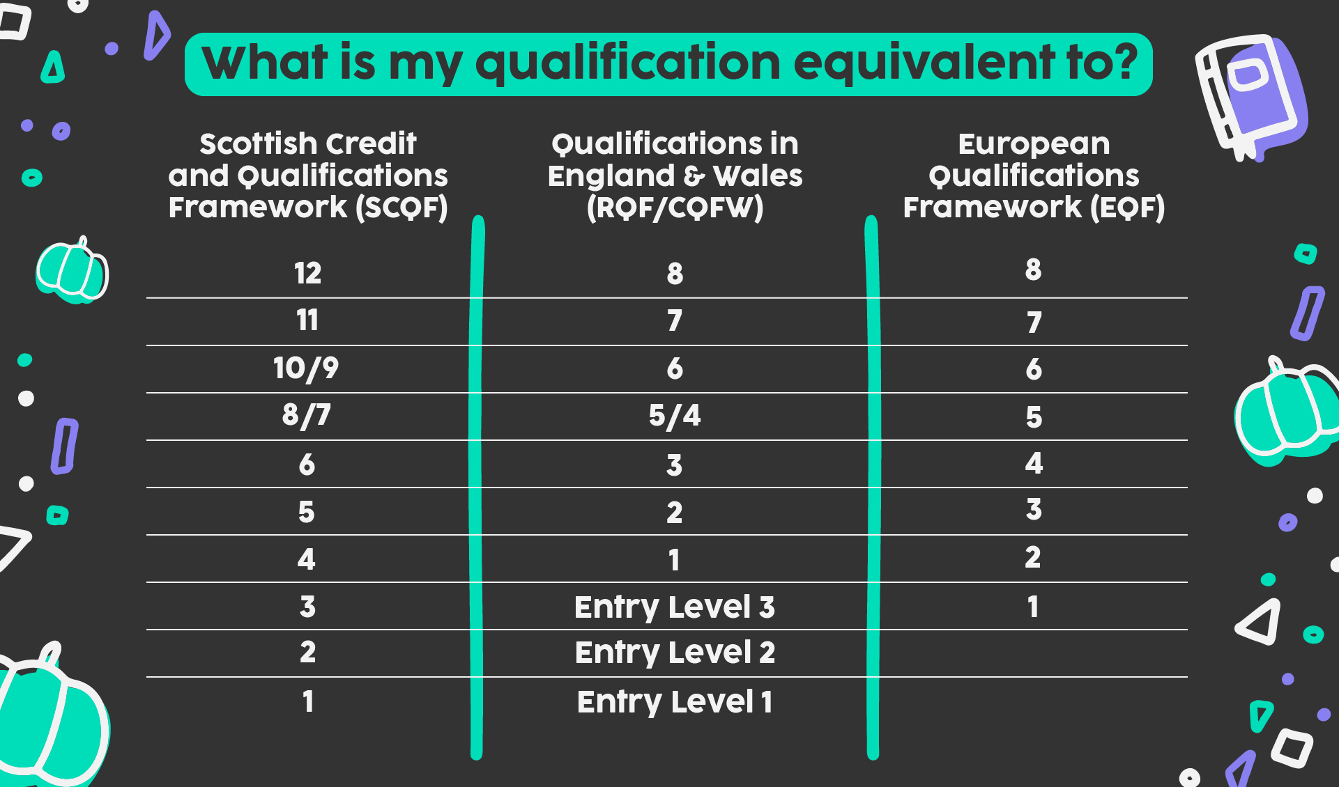 the levels of education in Scotland