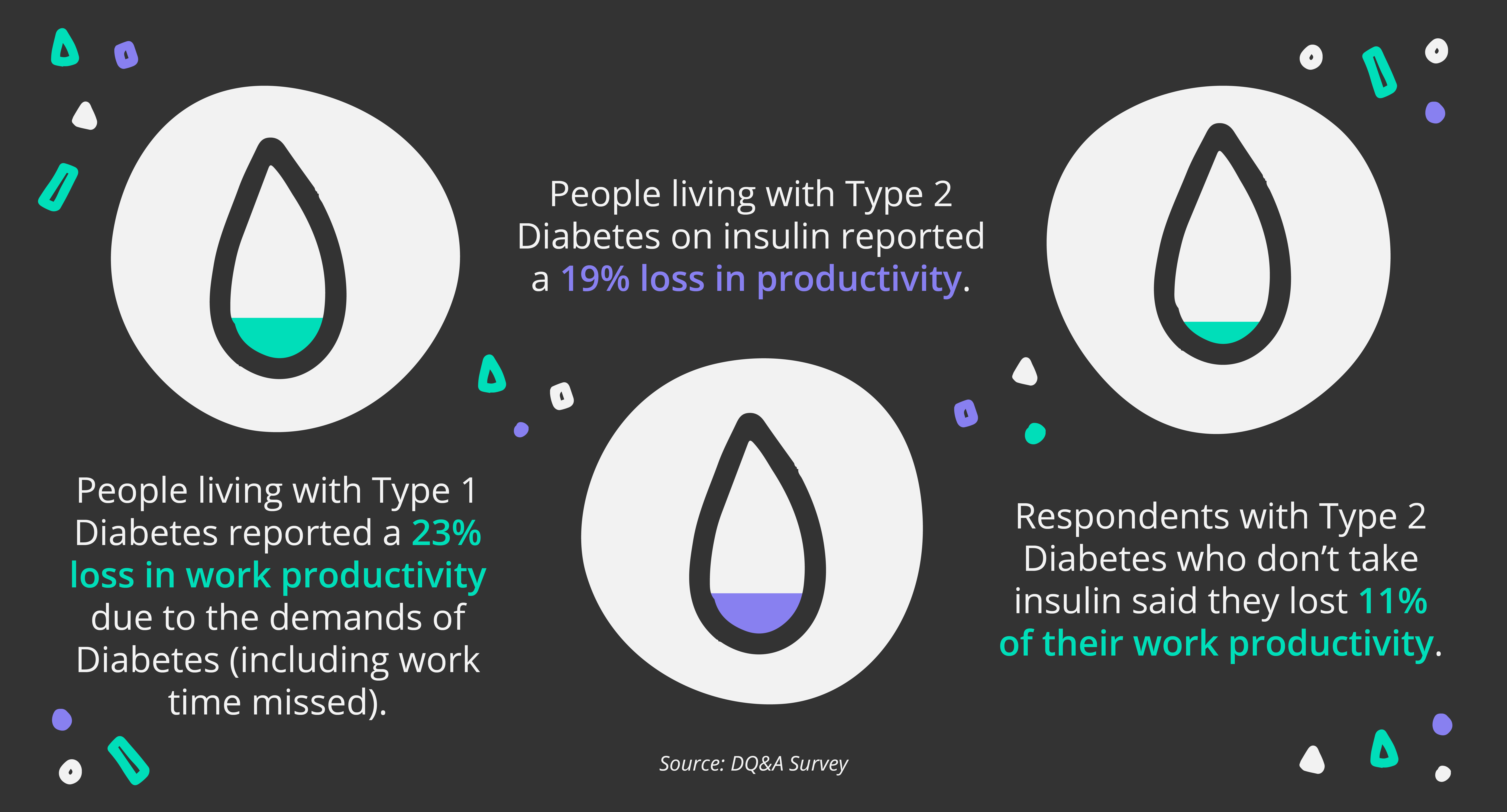 People living with Type 1 Diabetes reported a 23% loss in work productivity due to the demands of diabetes (including work time missed).