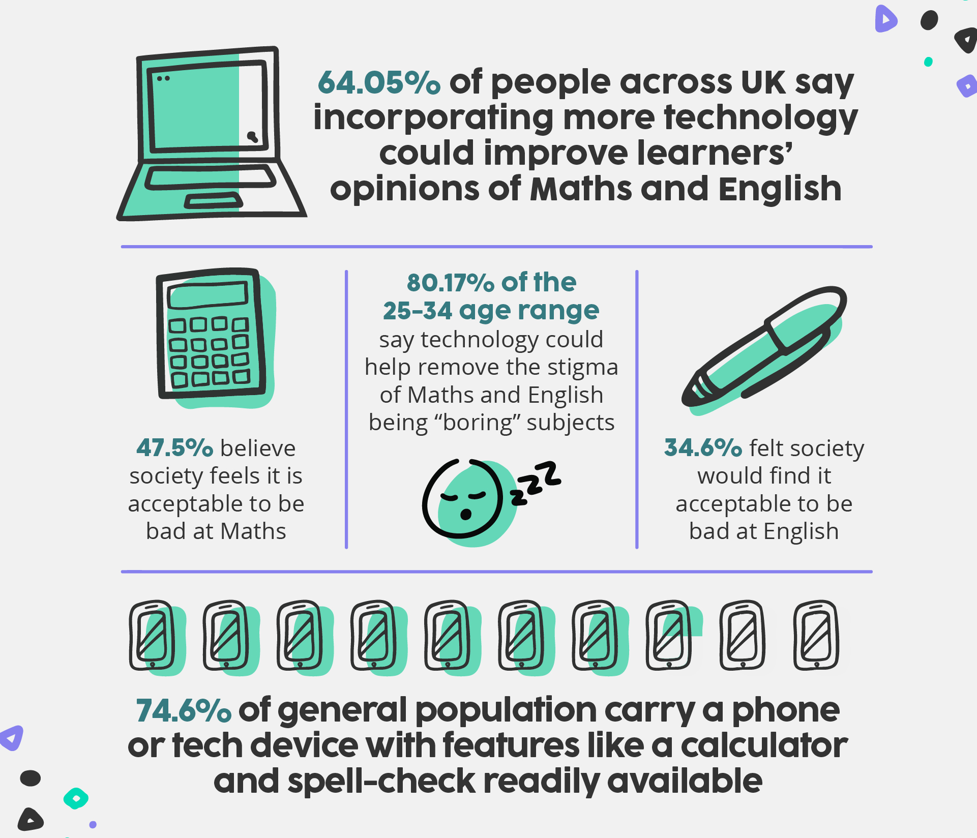 Technology devices and how they can help Maths and English skills