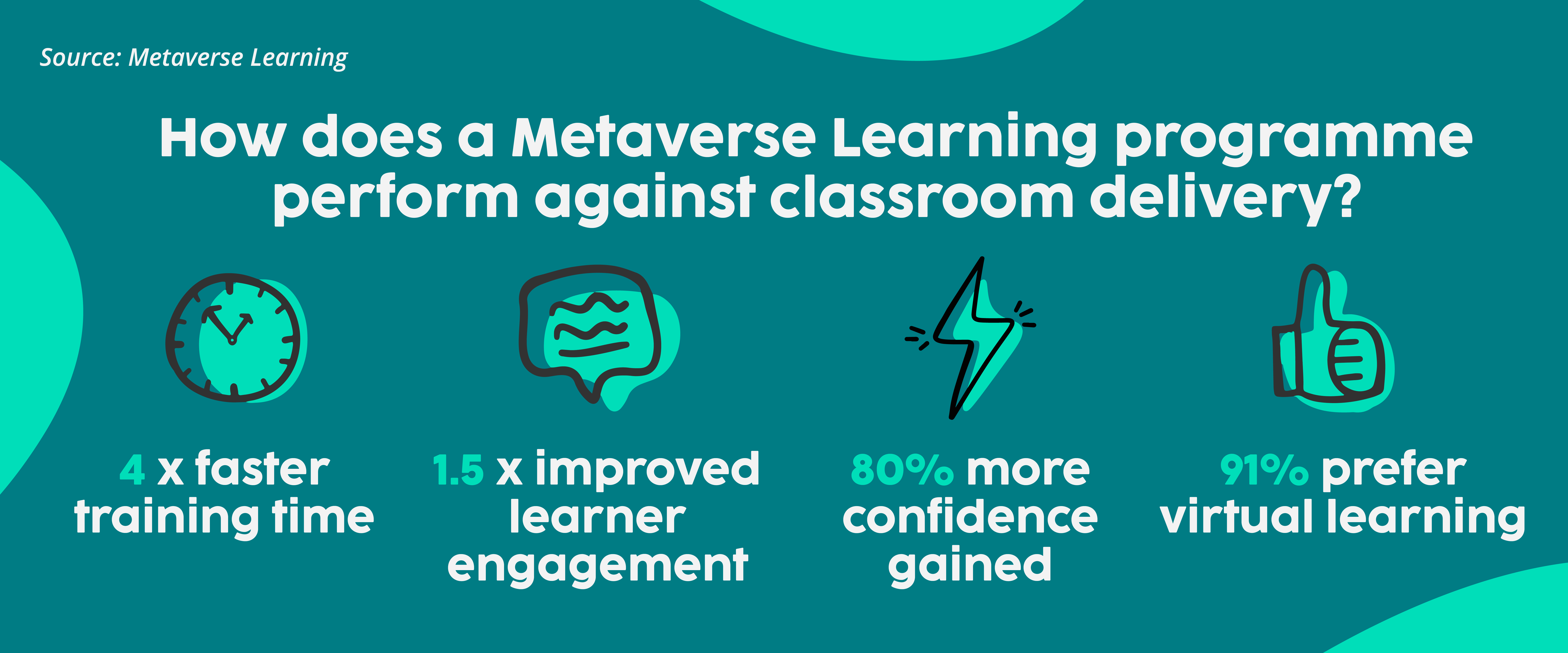 how does Metaverse Learning compare to classroom learner performance?