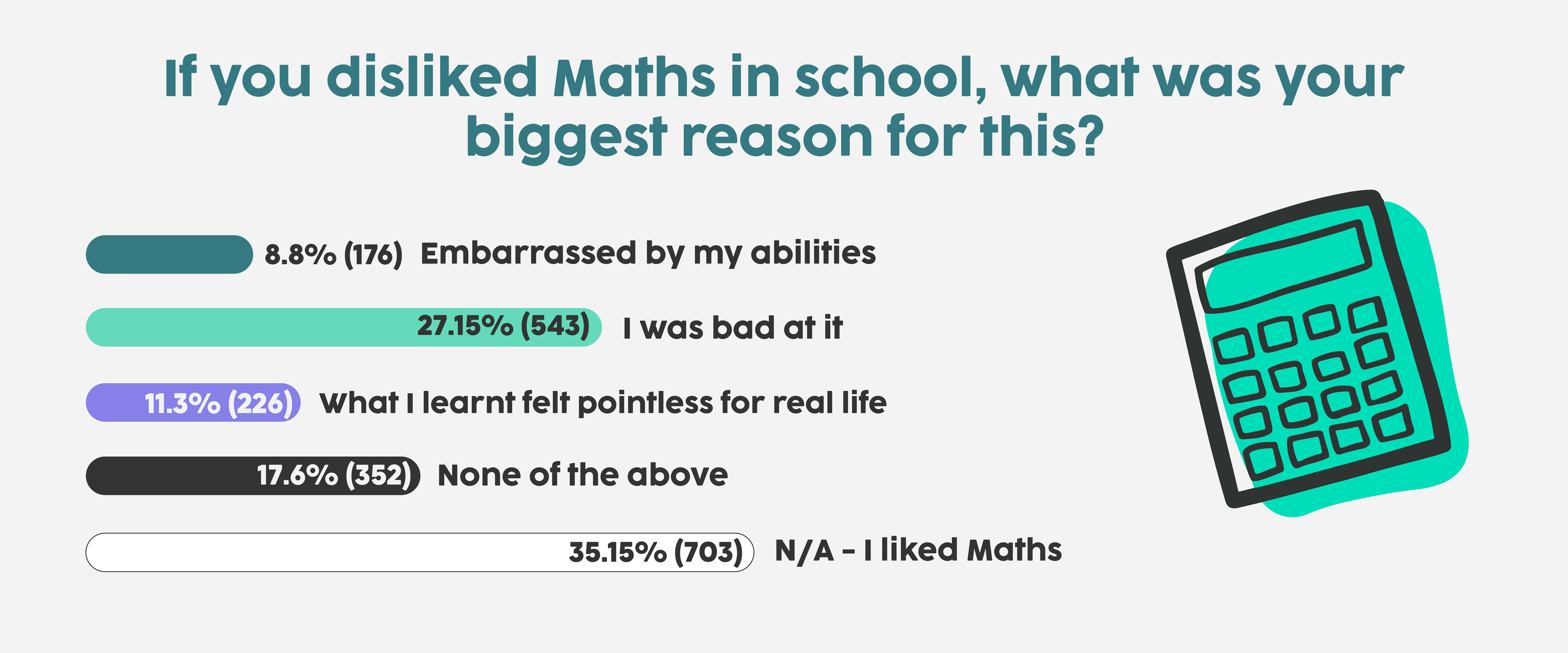 8.8% of adults disliked maths in school because they were embarrassed by their abilities