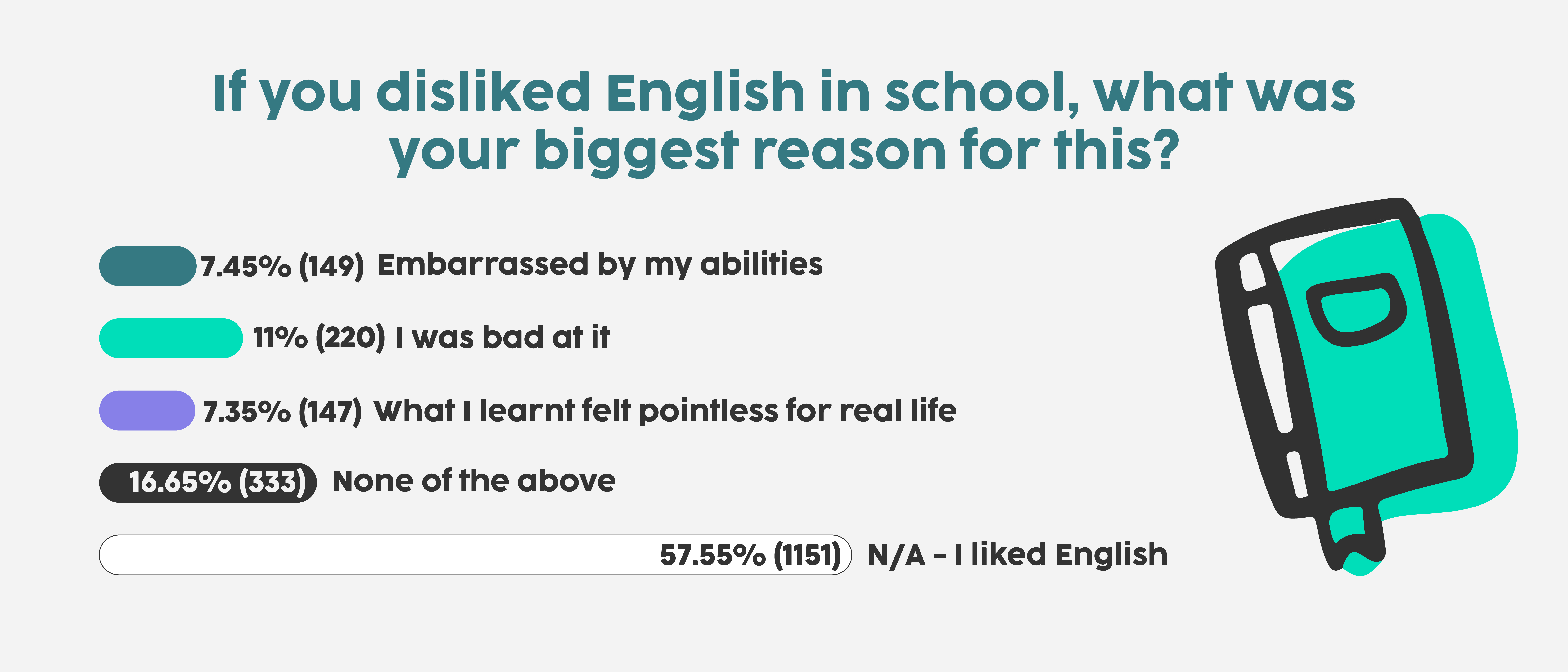 7.45% of adults disliked english in school because they were embarrassed by their abilities.