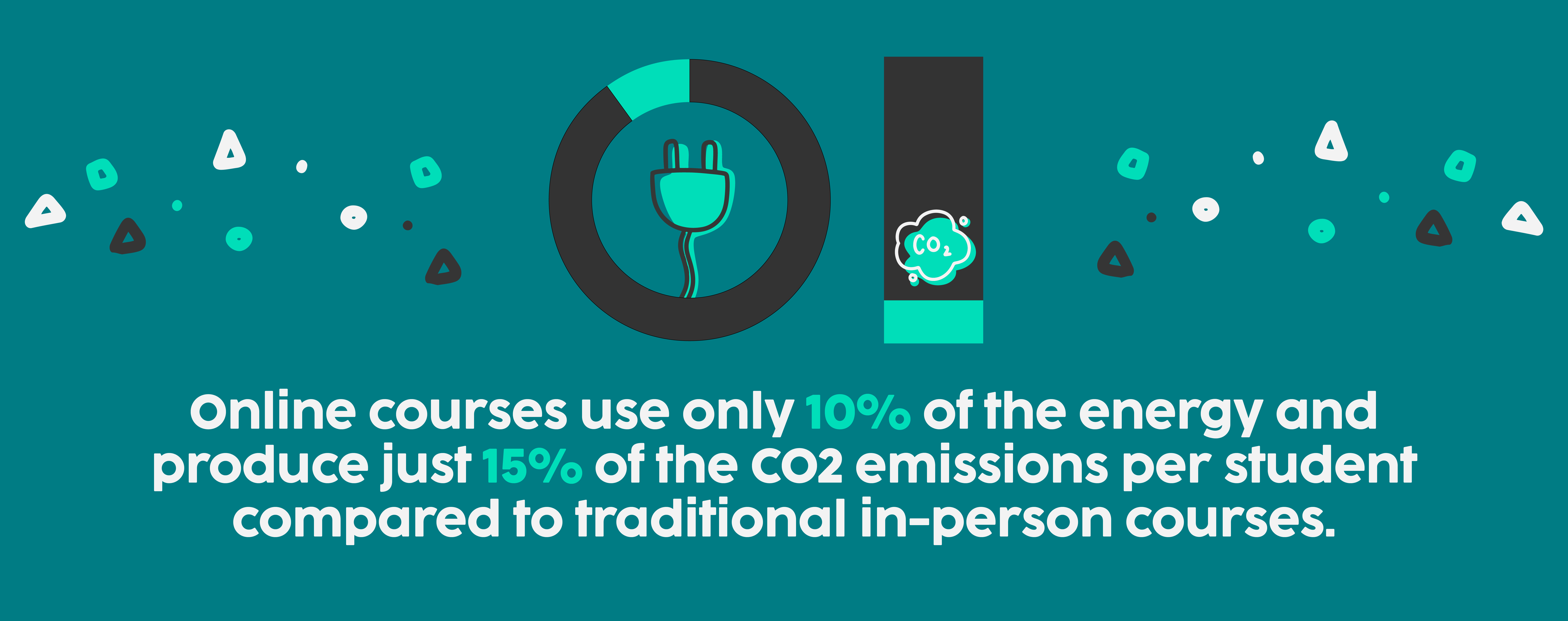 Online courses have a significantly smaller environmental footprint, using only 10% of the energy and producing just 15% of the CO2 emissions per student compared to traditional in-person courses.