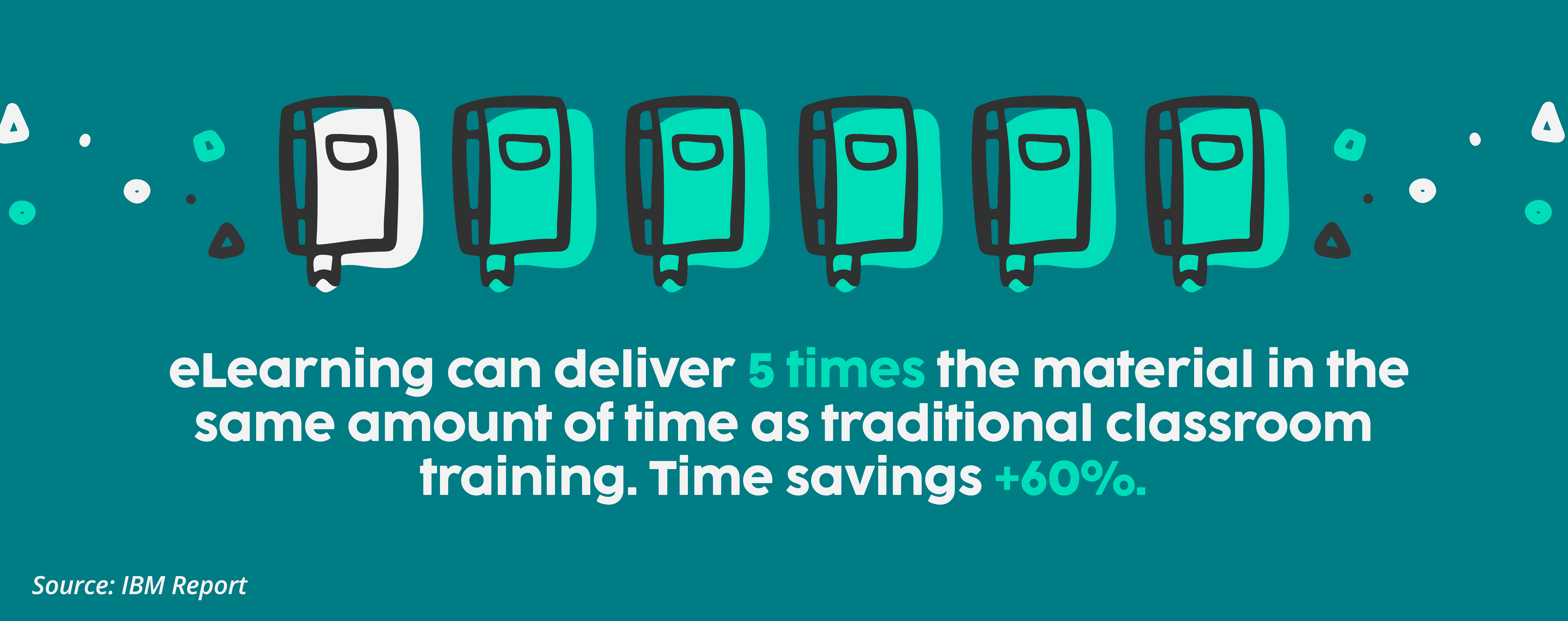 IBM reported that eLearning can deliver nearly five times the material in the same amount of time as traditional classroom training, resulting in time savings of up to 60%.