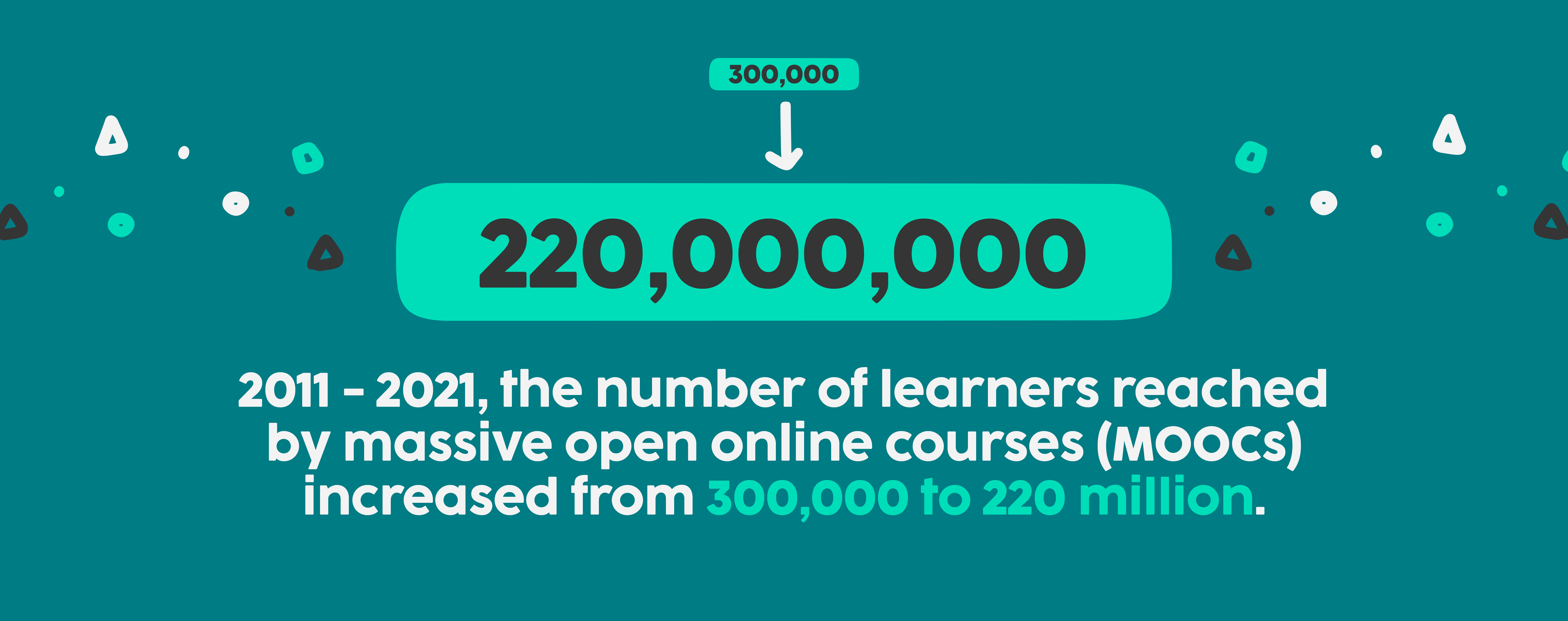 The eLearning market is competitive and growing. From 2011 to 2021, the number of learners reached by massive open online courses (MOOCs) increased from 300,000 to 220 million.