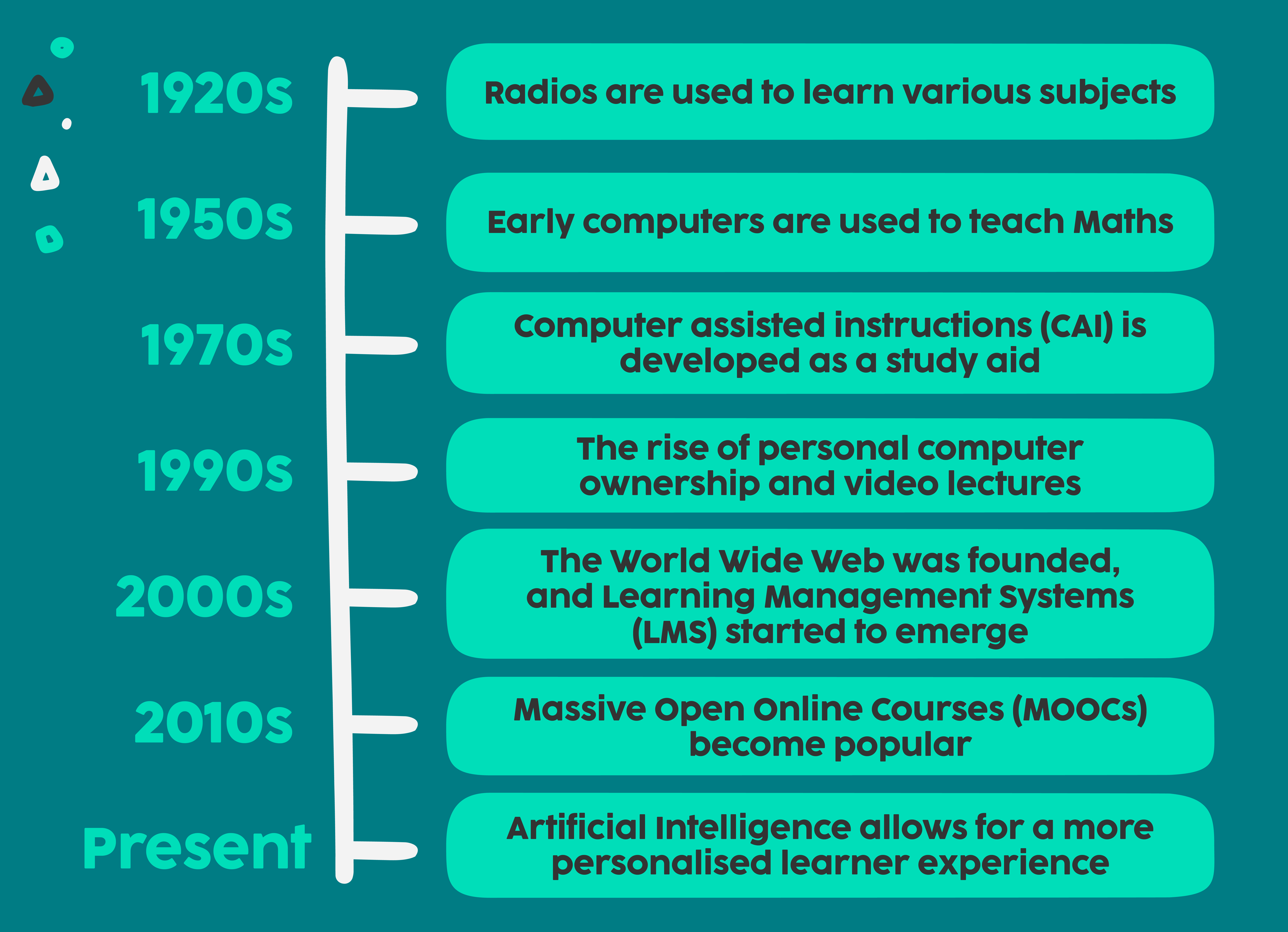 timeline of eLearning 1920-present
