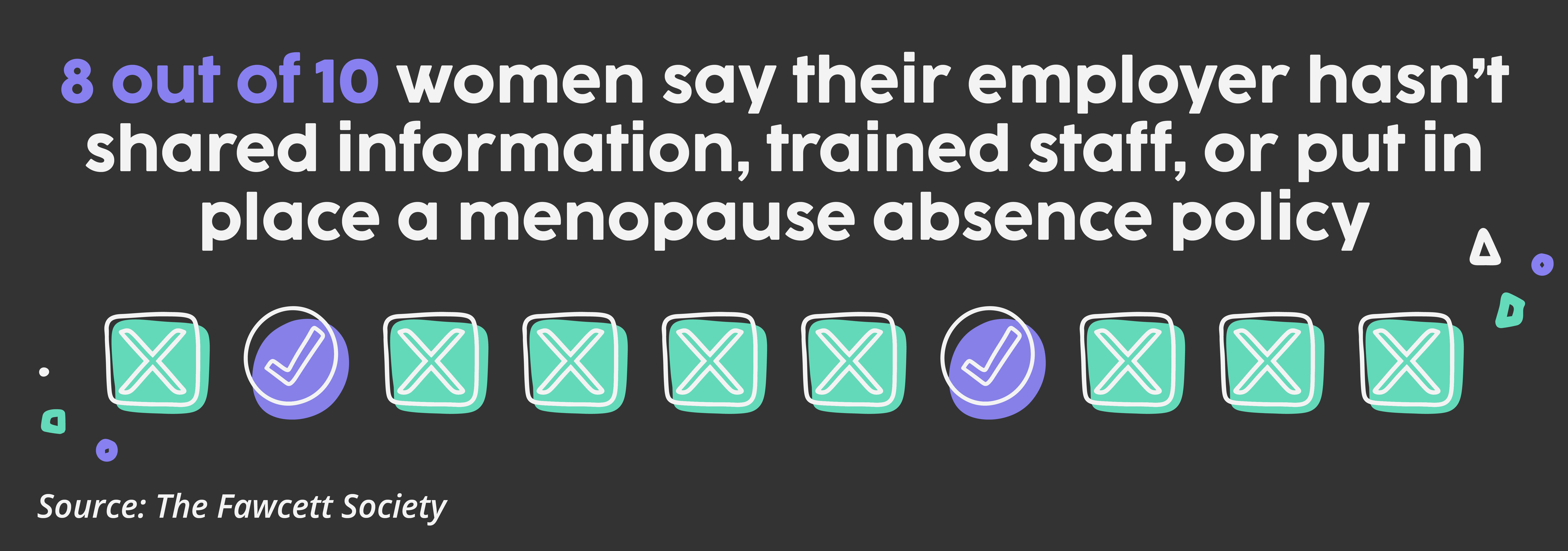 8 out of 10 women say their employer hasn’t shared information, trained staff, or put in place a menopause absence policy. Source: The Fawcett Society