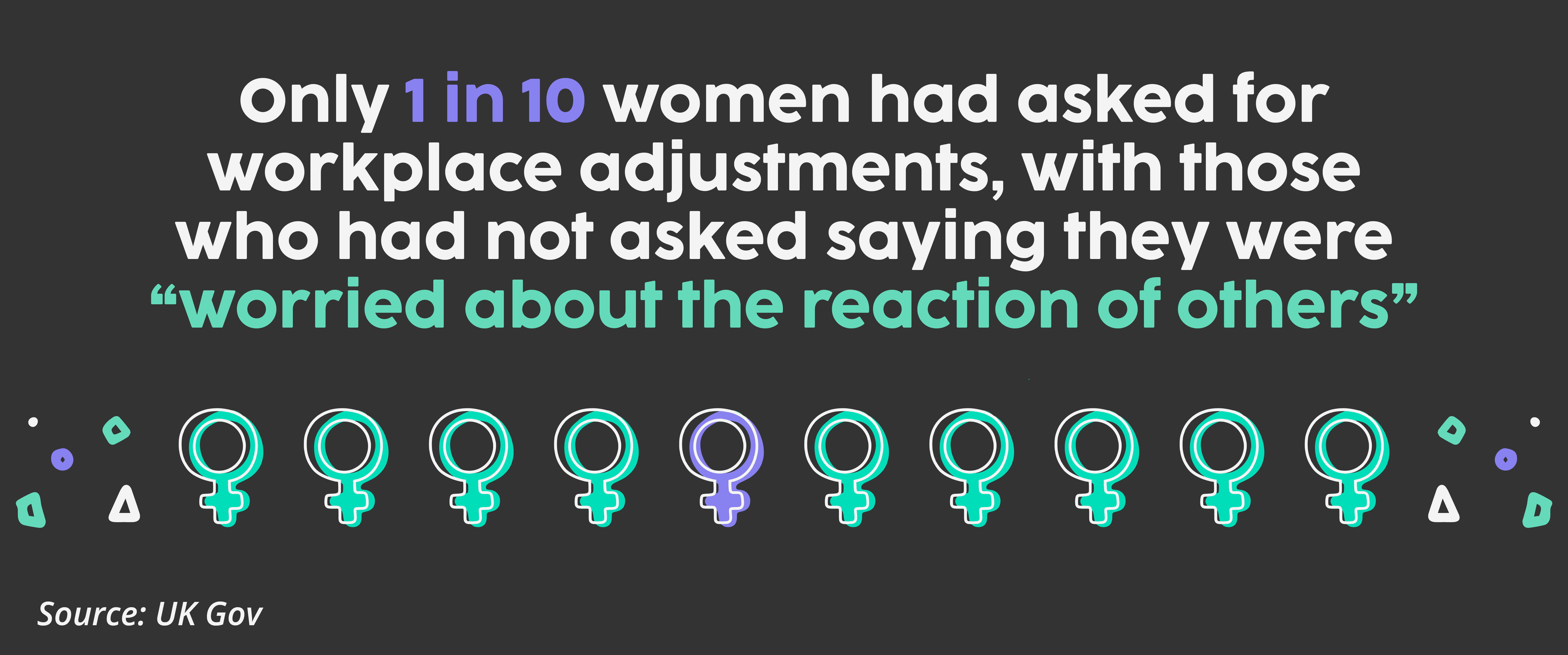 1 in 10 women ask for workplace adjustments, with those who had not asked saying they were “worried about the reaction of others” Source: UK Gov.