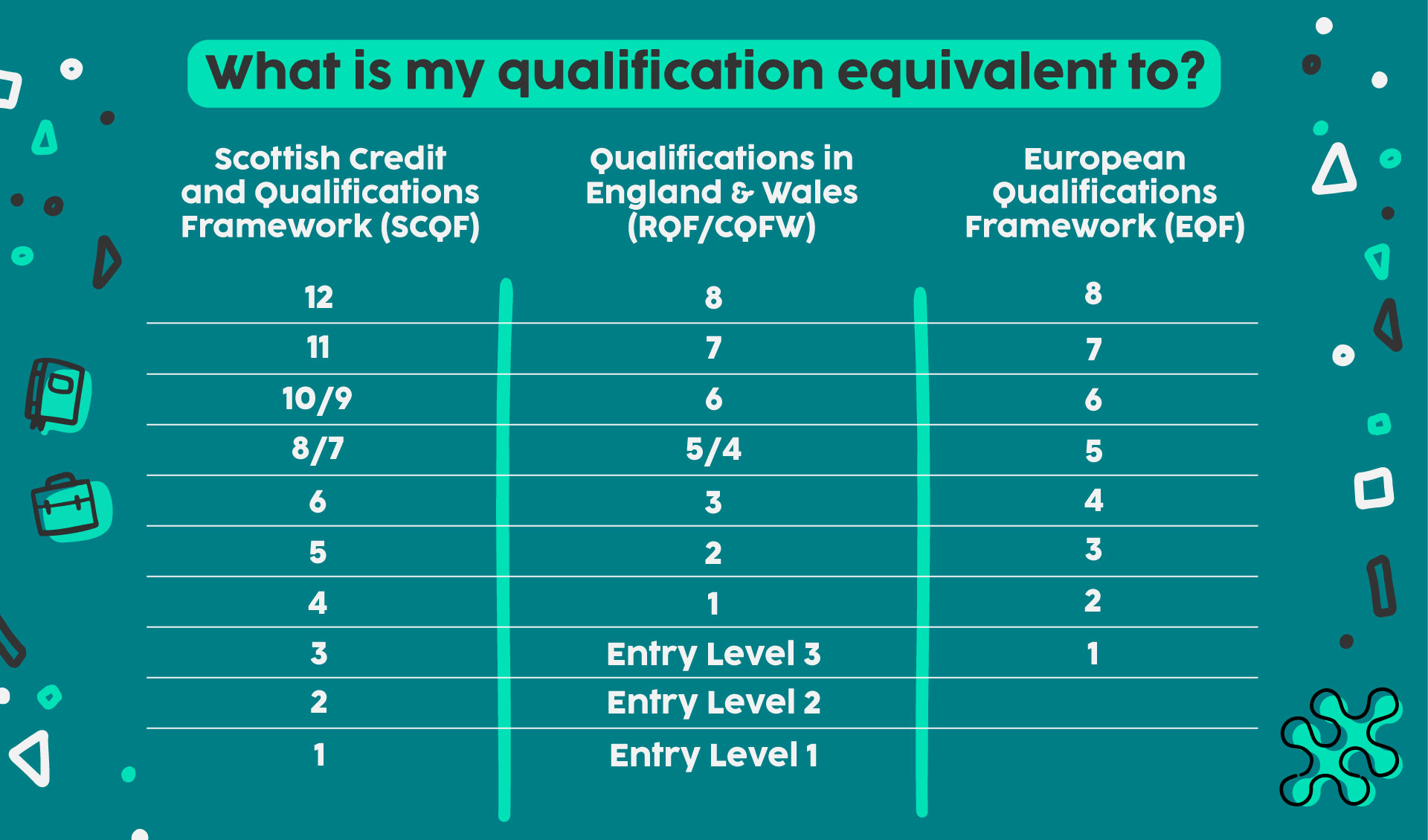 Scottish Equivalent Qualification Levels- source: SCQF