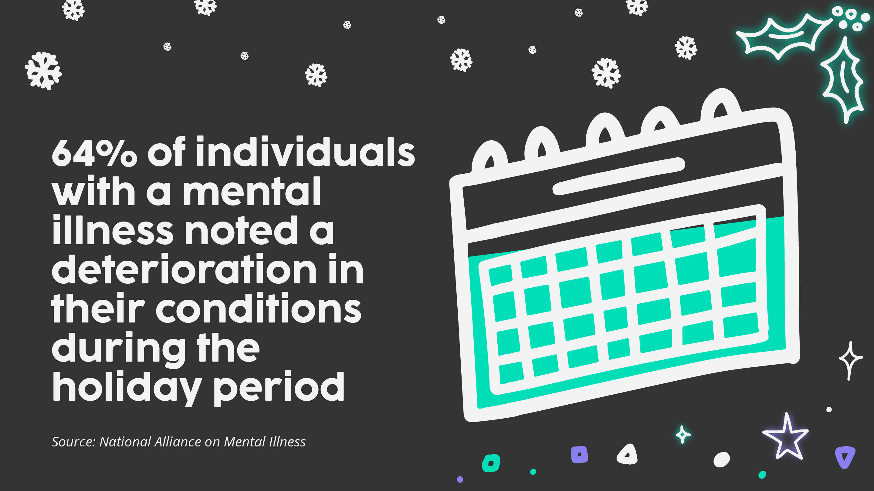 64% of individuals with a mental illness noted a deterioration in their conditions during the holiday period Source: National Alliance on Mental Illness