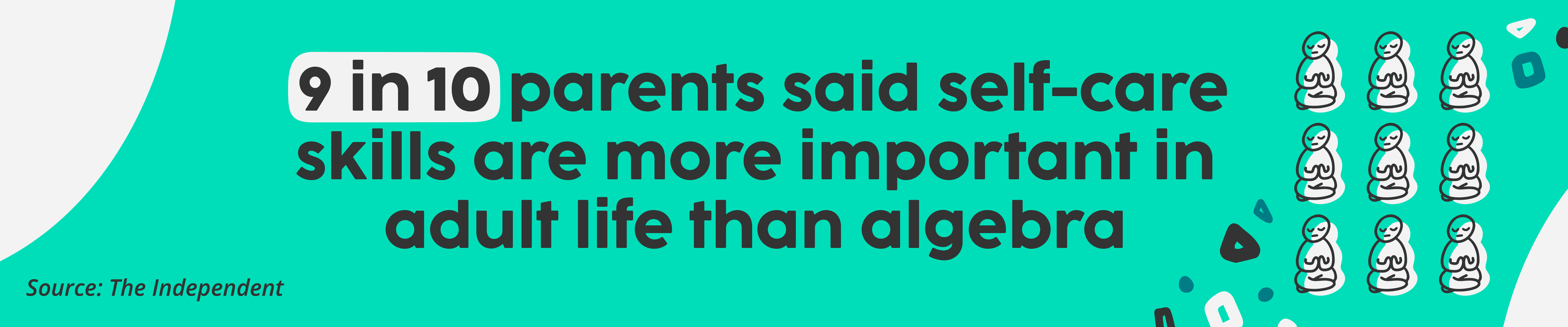 9 in 10 parents think teaching self-care skills are more important than algebra