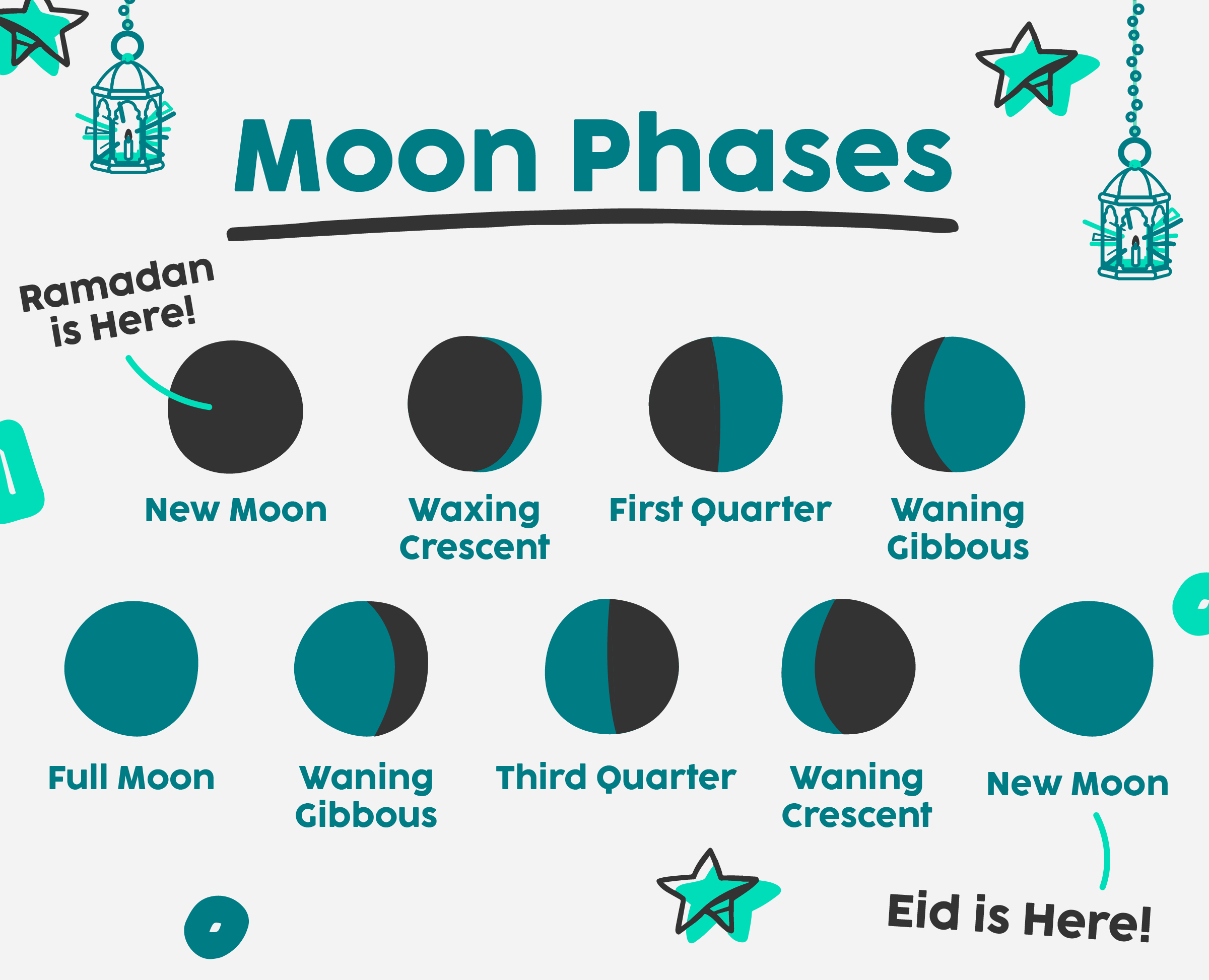 Ramadan moon phases